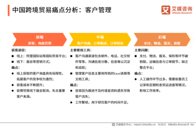 2020-2021年中国跨境贸易市场规模、优势及痛点分析